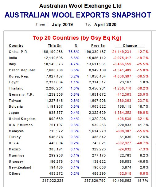 Australian #wool exports snapshot: Latest Australian export data from ABS released for April 2020. April 2020 -15.2% on April 2019. Figures below compare July 2019- April 2020 to July 2018-April 2019.