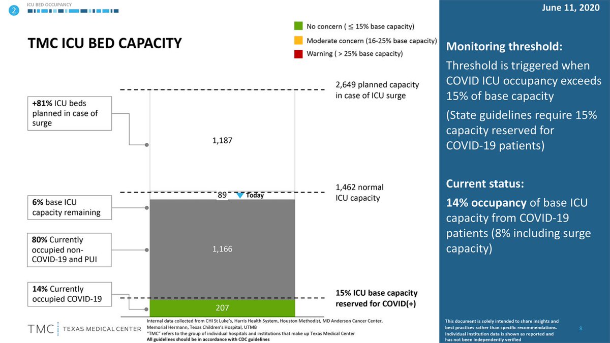 RealCedricDark's tweet photo. This is what the situation is like in Houston per @TXMedCenter.
We have 6% of our ICU beds left in the city.
If your phone had 6% power would you go charge it up? Or wait for it to run out hoping to find someone else with a charger while you act like everything is ok? https://t.co/sO7w3Ls6jp