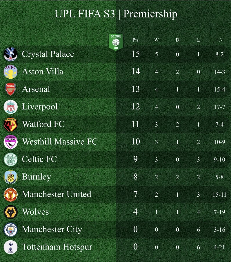 UPL FIFA SEASON 3🔰

UPDATED TABLE After MW1📊

<a href="/UPL_Palace/">Crystal palace</a> are back on top again after winning 5 Straight Games🏆

<a href="/UPLAstonVilla/">UPL Aston Villa</a> are the only team still unbeaten👏

<a href="/UPL_Tottenham/">UPL Italy - EURO 2021</a> set the unwanted record of the Worst Start to a season in UPL History😰

#UPLFIFAS3