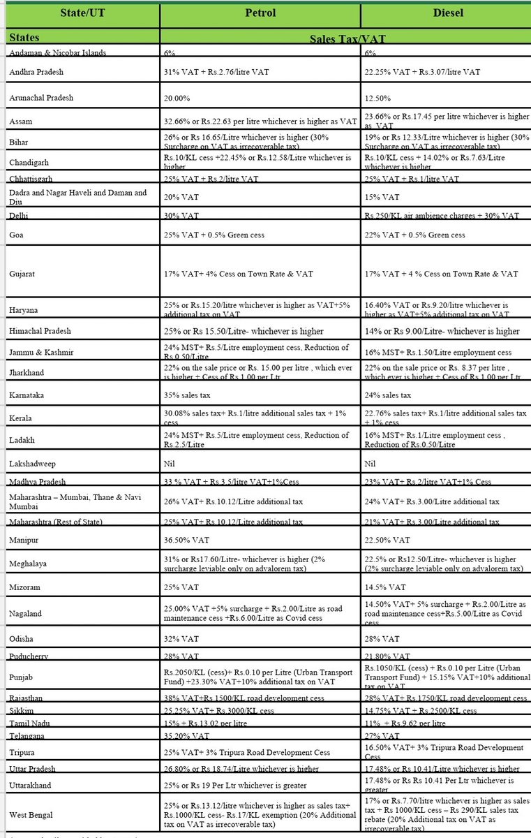 From this table, which is being published by PPAC under Union Petroleum Ministry you can compare different State's VAT on Petrol and Diesel. Zoom and See or go to their website and download the Excel file.