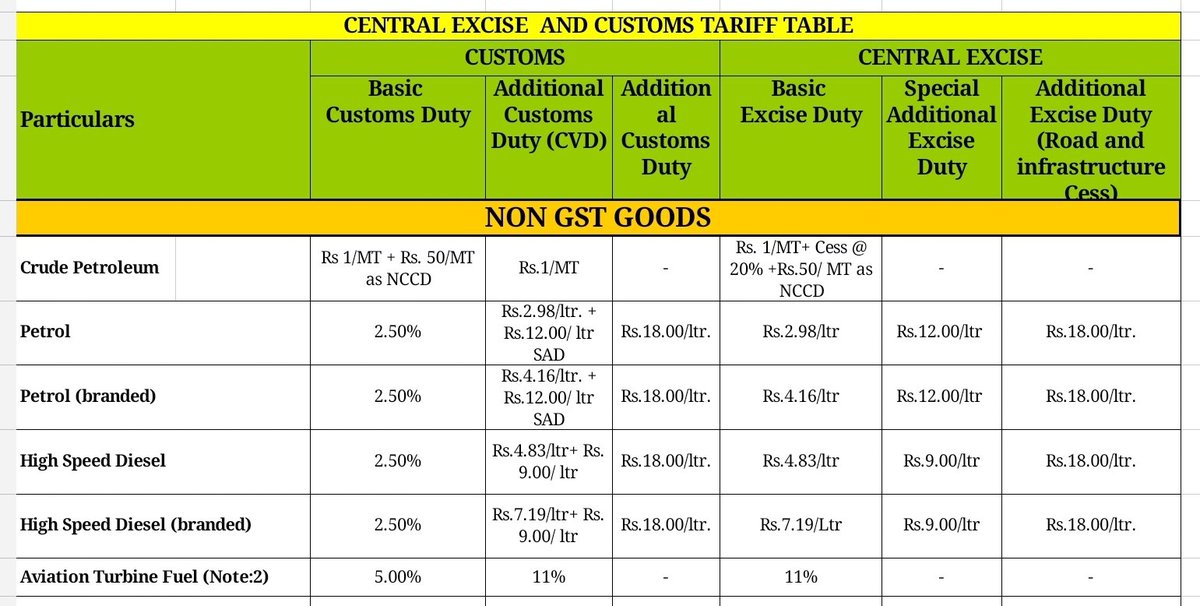 This table shows the Excise duty charged by the Union Government on Petrol and Diesel.Understand that out of the 3 components of excise duty, the first one basic excise comes under divisible pool of 41%!In case of Petrol, it is Rs. 2.98!Rest 12+18 = Rs.30/- goes to Union