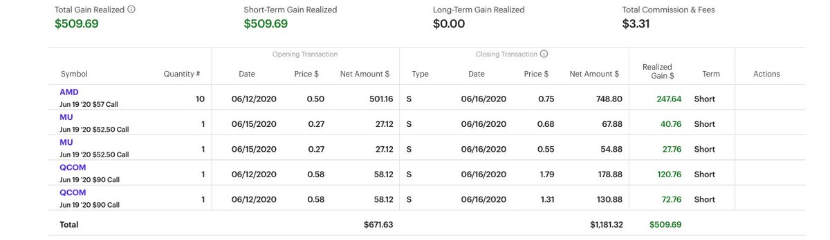 breakingoptions's tweet photo. $AMD $MU $QCOM

Love seeing traders success

Especially from smaller accounts 

Even Though we have to work on this members sizing following stops 

I am still proud that his $1600 account is now over $2100 with today's gains 

https://t.co/5dsflRQ4dY

#stocks
#investing https://t.co/V9GGCJoR4J