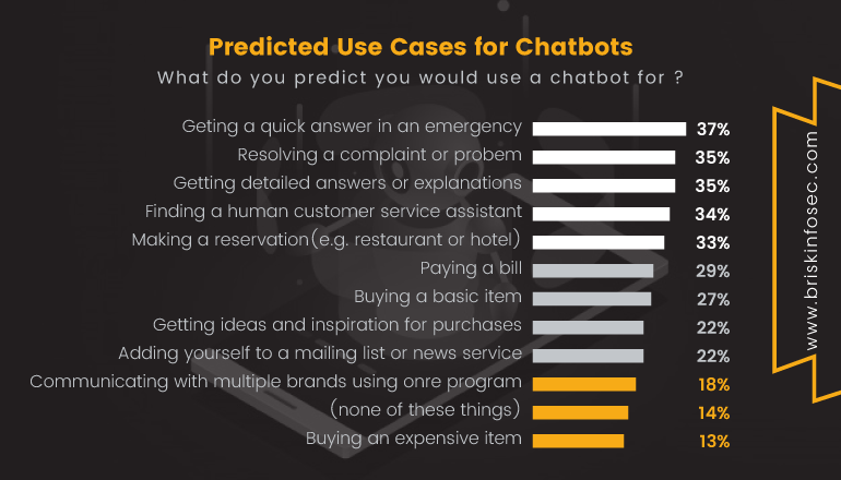 briskinfosec's tweet image. #Chat_Bot_Security-Is_It Secure_or_A_Way_For_Intruder #Cyber_Security #Chat_Bot_Security #Penetration_Testing #Cyber_Security #VAPT | Briskinfosec #https://bit.ly/2XQQLFH @briskinfosec