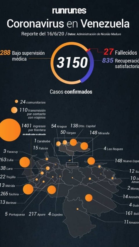 #16Jun Hoy se detectaron 88 casos de #COVID19  para un total de 3150 casos detectados y 27 fallecidos. @NicolasMaduro @LaHojillaenTV #ViviremosYVenceremos #2FaseDeFlexibilizacion #FelizMartes #QuedateEnCasa