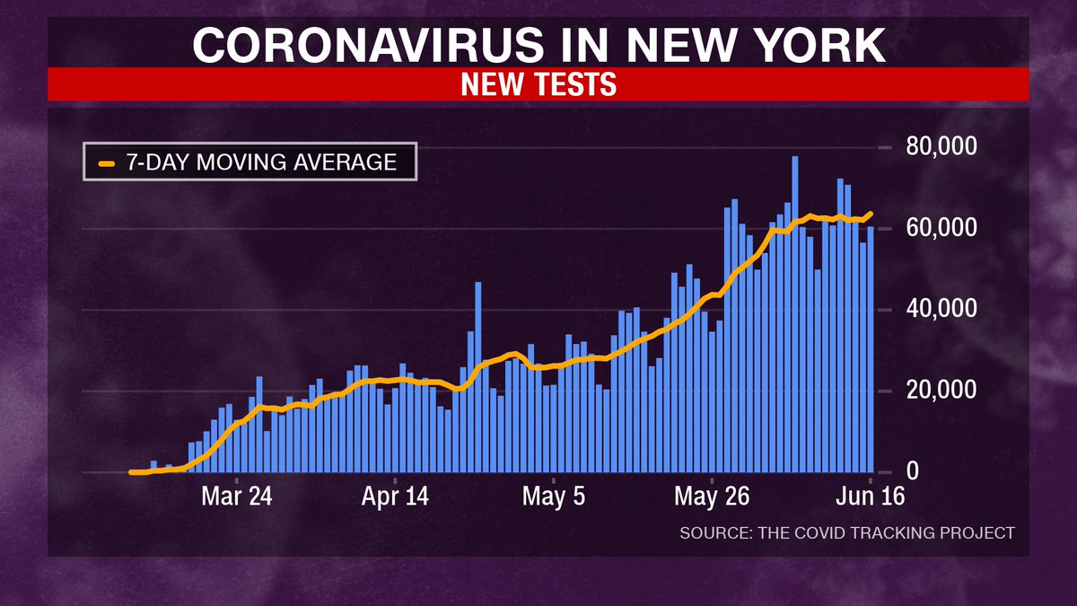 New York - testing is clearly up and cases are down (8/24)
