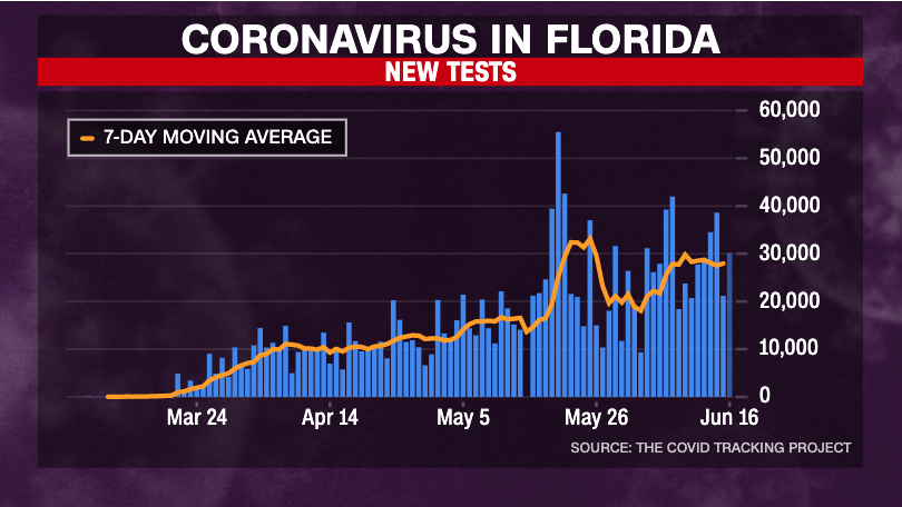 Florida - testing is roughly holding steady and yet cases are climbing. (9/24)