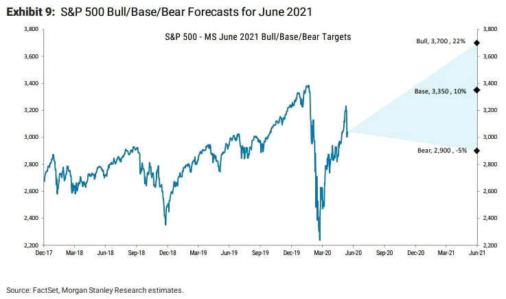 📚📊 Pullbacks after a bear market low is perfectly normal 

⚡️Click 👇🏻 to see year end S&amp;P 500 TARGET prices 

#StockMarket #prices