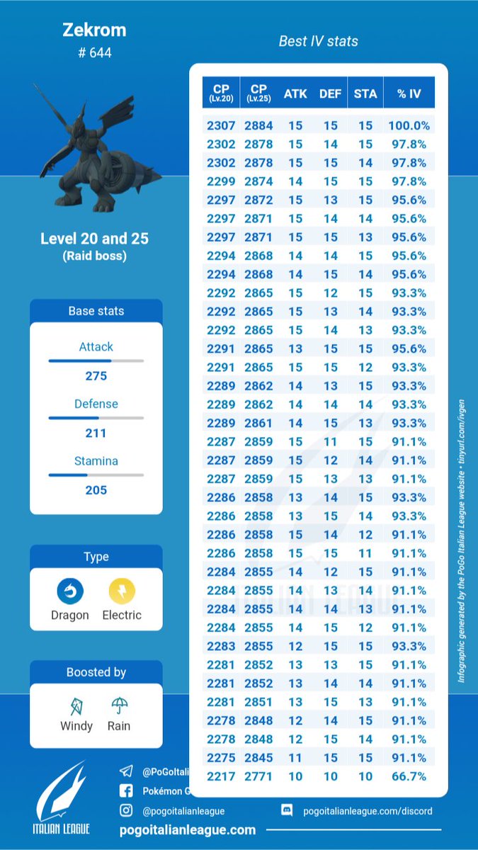 Zekrom CP and IV Chart