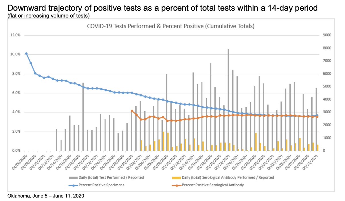 Oklahoma - cases are going up while testing has actually been going down (10/24)