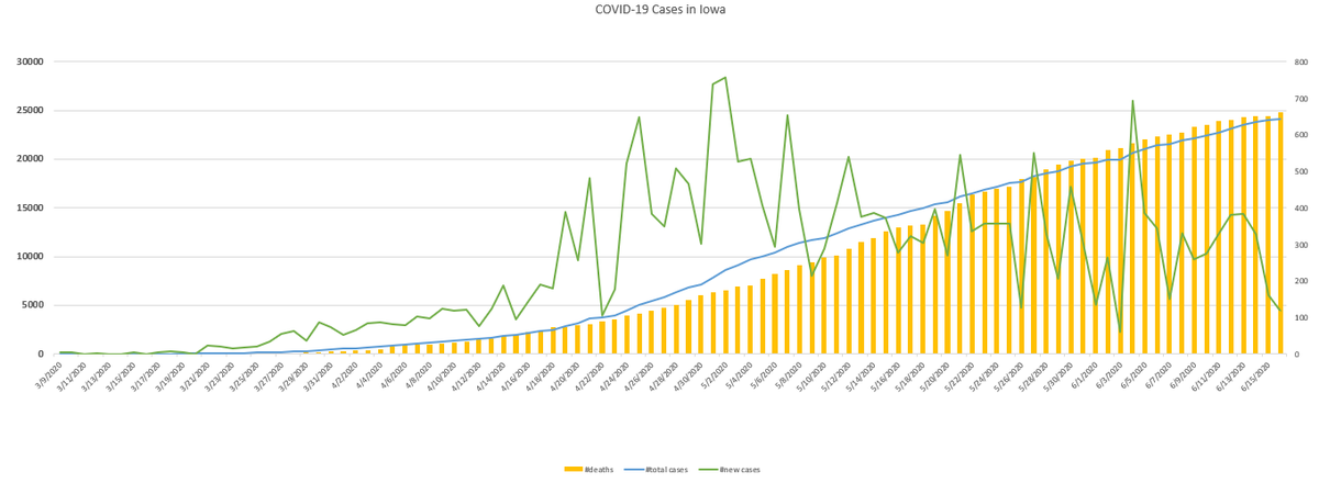 DrRossanaRosa's tweet image. #Iowa numbers- Total 24, 161, new 120, deaths 661

Remember back in March when everyone was clamoring for PPE for healthcare workers to protect them from #COVID19?

Well now healthcare workers are clamoring YOU wear PPE to protect us all from #COVID19!

#FaceShieldsForAll