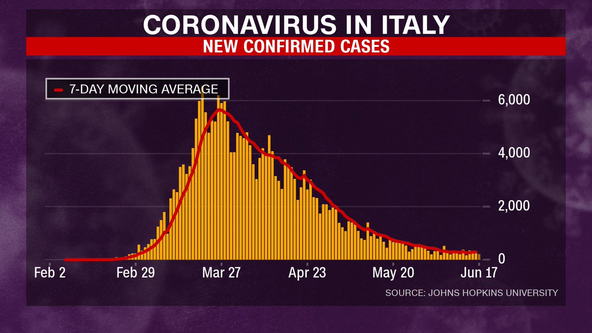 Compare that to what it looked like when Italy saw its new cases dramatically drop off. That’s more of what you want to see to declare the first peak or wave is close to ending. We aren’t there yet. (15/24)