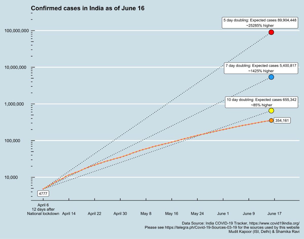  #DailyUpdate  #COVID19India While TOTAL number of cases are rising, the growth rate of ACTIVE cases = 1.3% - so doubling in 54 days (watch for persistence). Also death numbers have been revised upwards (MH) which is a good sign. More transparency and accuracy of data is critical.