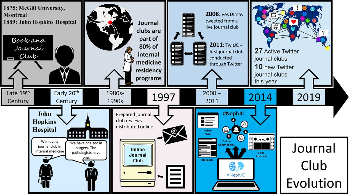 Here's a TL;DR version in a great graphic created by  @stones_for the evolutionfrom Osler to Twitter(also the titlle of our 2018  @AJKDonline paper  https://www.ajkd.org/article/S0272-6386(17)30111-7/abstract) 3/