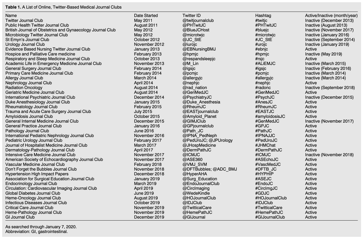 There has been a proliferation of twitter based journal clubsin 2014 we wrote about ten steps here  https://onlinelibrary.wiley.com/doi/full/10.1002/chp.21275 with  @TChanMD  @MDaware  @emlitofnote  @DrHWoo et al since then many more journal clubs have come aroundLargest table I think I have ever published: 4/