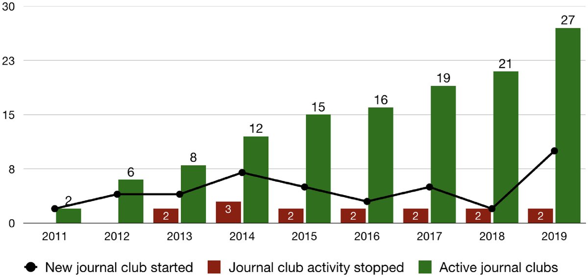 Despite  @Skepticscalpel skepticism (which we cite in the paper  https://authors.elsevier.com/a/1bFHBzcYnqH6Y&nbsp;) these are not passing fadsSlow and steady growth, despite some failing by the wayside5/