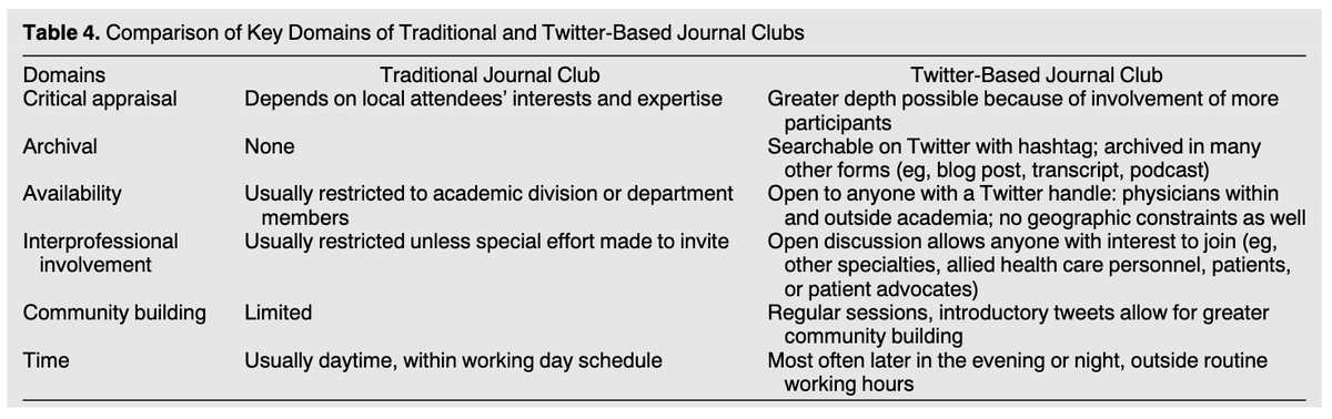 How does a twitter based journal club differ from traditional journal clubs?Our idiosyncratic take here 7/