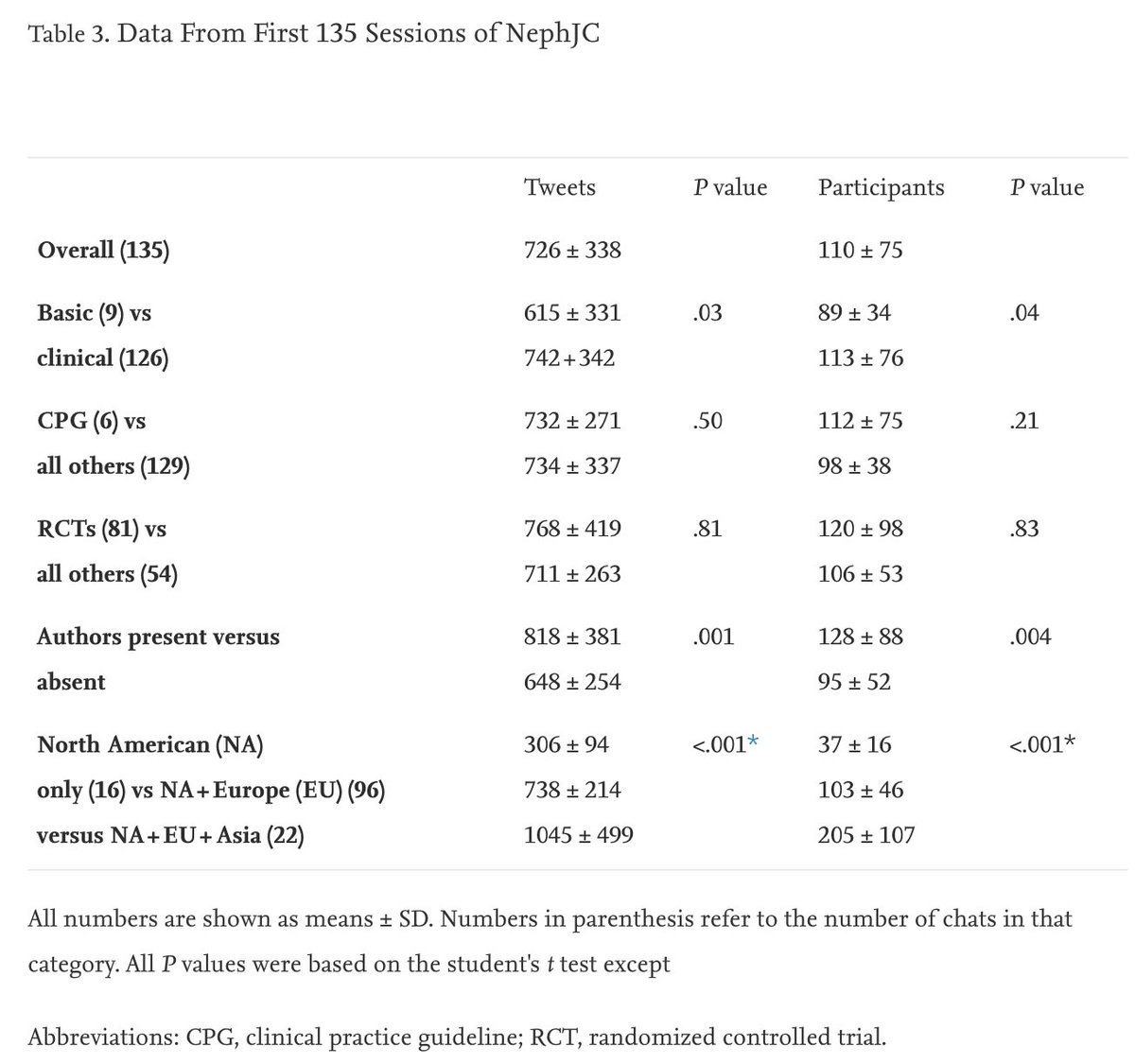 The  #NephJC metrics are tabulated hereAuthor participation (as we saw tonight) huge factor8/