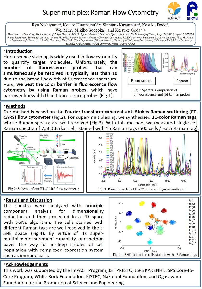 Nishiyama323's tweet photo. My #SerendipityPoster about "Super-multiplex Raman flow Cytometry! We realized super-multiplex flow cytometry with the use of Raman tag. 
@SerendipityWrk
#SW_FlowCytometry #SW_RamanSpec #SW_SingleCell #UniversityOfTokyo #SerendipityWorkshop2020 https://t.co/f6i9caFSLO