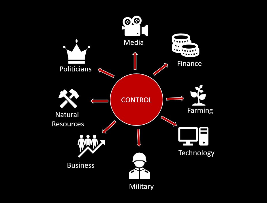 To totally control a country, one must control 8 primary institutions or sectors:finance, business, media, technology, politicians, military, farming, and natural resources.You can look at India and clearly see US’ total dominance in all these sectors.（4/5）