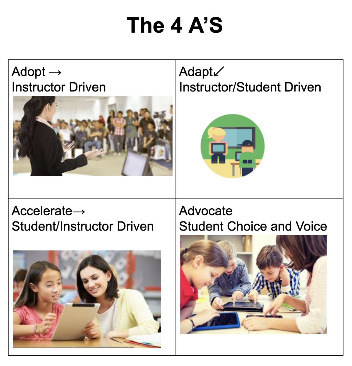 DReyesEdu's tweet photo. Look at these amazing 4 A's Infographics from #AVIDDigitalXP. A participant shared, "The 4 A's really opened my eyes to how to successfully create a blended learning environment. I am definitely going to be utilizing that and sharing it with my peers." #AVIDcommunity #AVIDDigital https://t.co/cZ5fBVkt5W