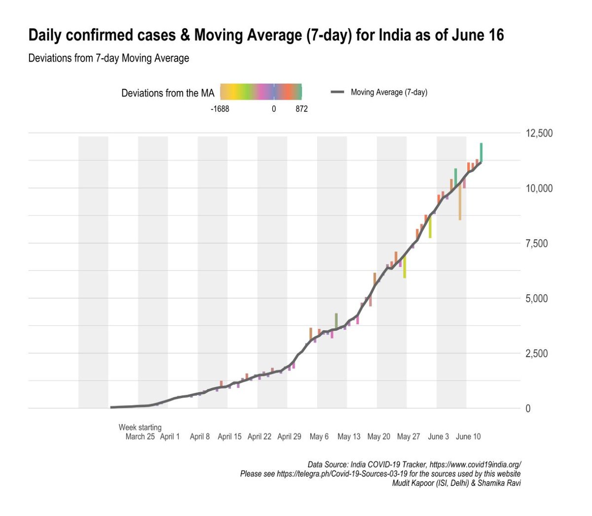 7 Day Moving Averages - and deviations:1) Daily cases2) Daily active cases3) Daily recovered cases4) Daily deaths
