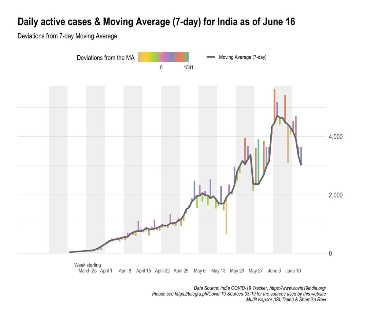 7 Day Moving Averages - and deviations:1) Daily cases2) Daily active cases3) Daily recovered cases4) Daily deaths