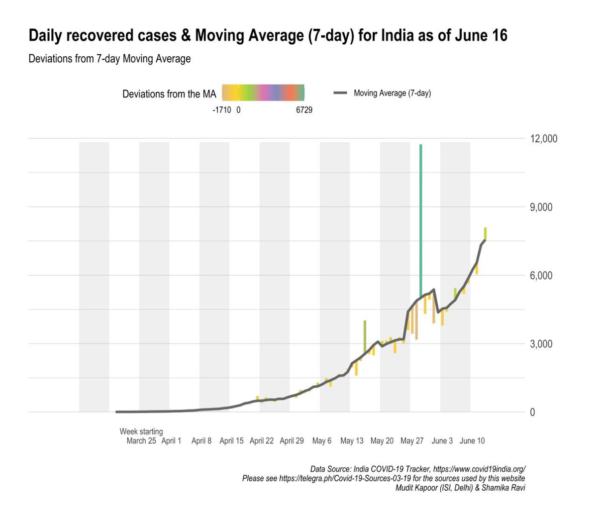 7 Day Moving Averages - and deviations:1) Daily cases2) Daily active cases3) Daily recovered cases4) Daily deaths