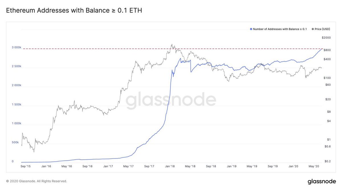 FUNDAMENTALS:  #Ethereum addresses holding at least 0.1  $ETH just crossed the 3 million