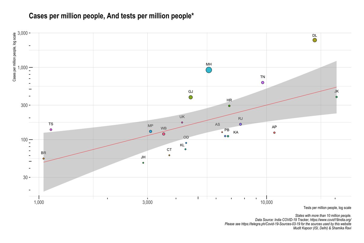 (Cases Vs. Tests) - across states of India: 1) DL, TN, MH, GJ, TS: need lot more testing.