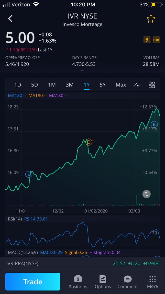 StocksWithJocks's tweet photo. “IVR has a strong tendency to show a drop after the ex-div date (was on 5/20), then an increase in price nearing their dividend payouts, which happens to be the 30th of this month. I am expecting a decent run before then to make a quick flip on some cheap option calls” 
- Salley https://t.co/b9BVbJPgMr