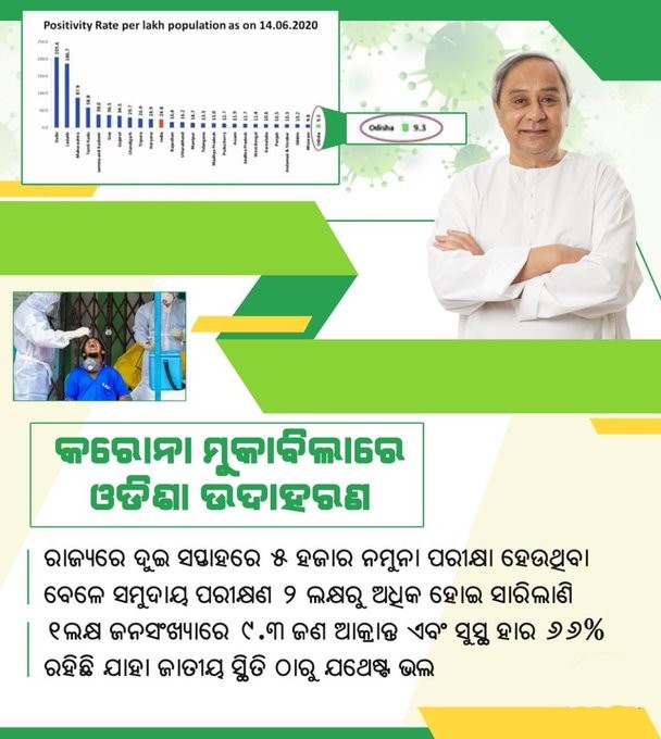 BJDWithBoudh's tweet photo. ସମଗ୍ର ଦେଶରେ ଏକମାତ୍ର ରାଜ୍ଯ ହେଉଛି ଓଡ଼ିଶା ଯେଉଁଠି କରୋନା ପରୀକ୍ଷଣ ଠାରୁ ଆରମ୍ଭ କରି ଚିକିତ୍ସା ପର୍ଯ୍ଯନ୍ତ ସବୁକିଛି ଦେୟମୁକ୍ତ ॥

#OdishaFightsCorona #NaveenCares https://t.co/ewu7KR3oOY