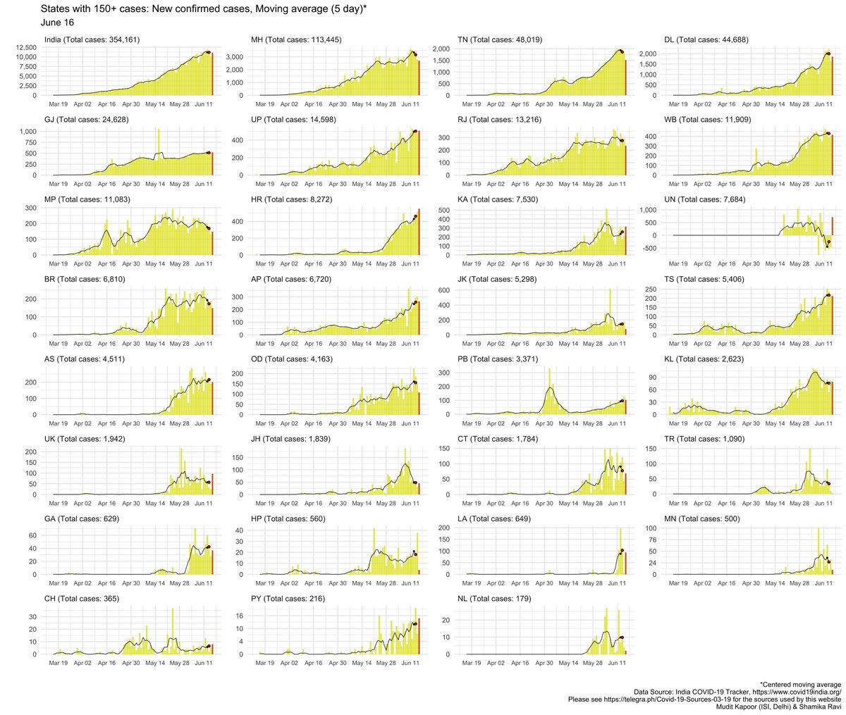 Where are NEW cases coming from? 5 Day moving average1) 70% still coming from - MH, TN, DL - need to control these hotspots. Each of them need more testing and better contact tracing.2) States reporting their highest ever increase: HR