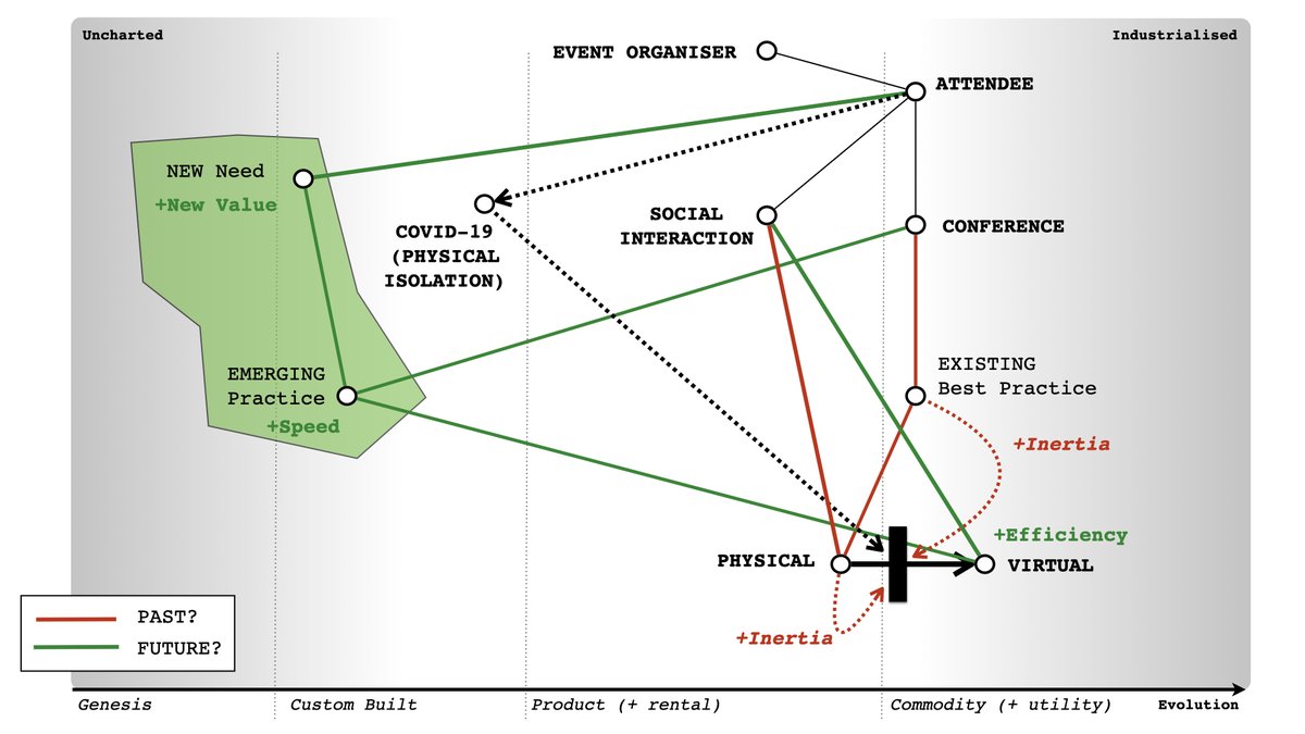 In some cases, what goes back to the old status quo depends upon any new needs and emerging practices cementing the change.In other cases, those practices already exist (i.e. DevOps) and it is simply a question of adoption.Overall, the old status quo is now in the past.