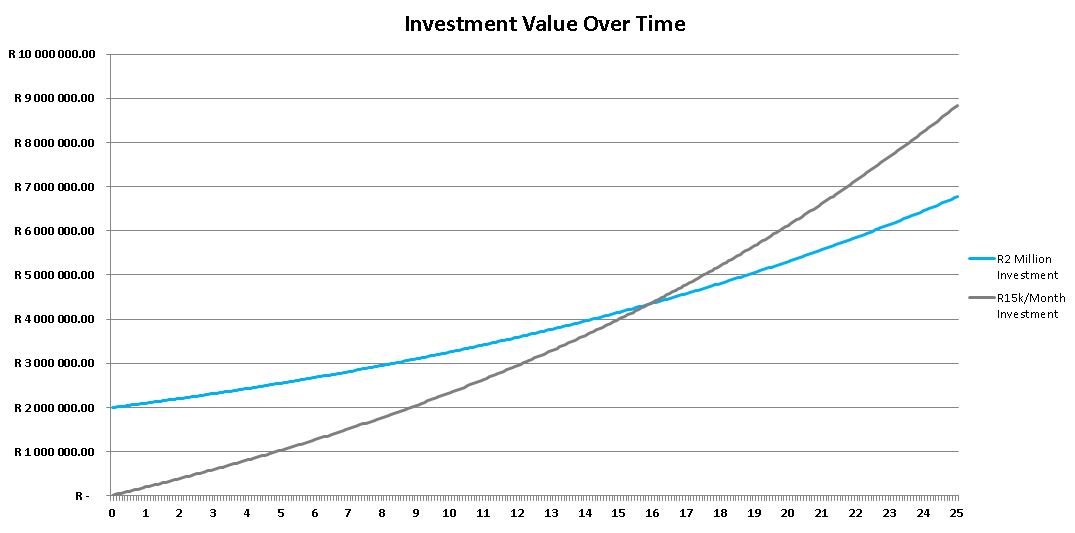 At low investment returns (say from cash which is normally around equal to inflation say ~5%) the R15k/month catches up and passes the R2 Million upfront investment in around 16 years.