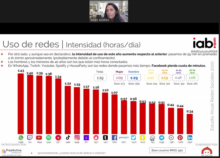 Cada año le dedicamos más tiempo a las Redes Sociales, éste ha aumentado desde el año pasado, pasando un promedio de 1:19h conectados. #IABEstudioRRSS