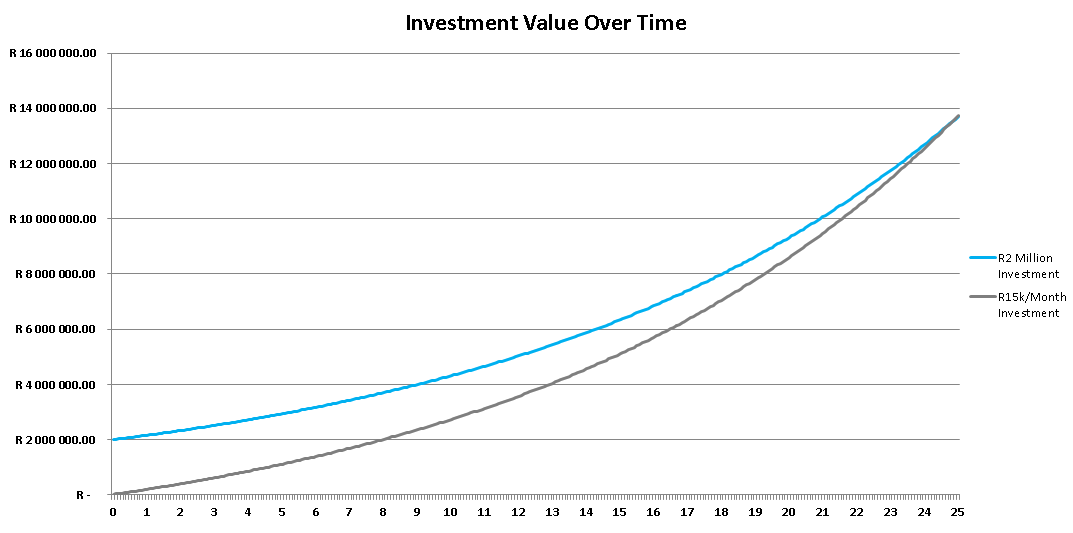 Venturing into something more risky (say a mix of bonds at around inflation+3 = 8%). It now takes 25 years before the R15k/month investment catches up.