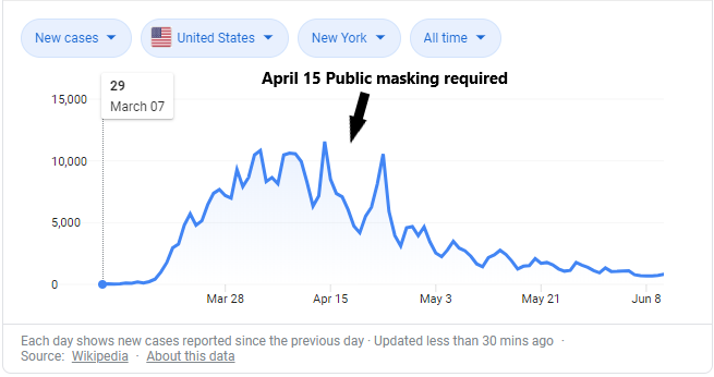 DrDLT3's tweet photo. Imagine what would happen to this curve if we all wore masks in public for a few months...

no need to imagine- we already have the evidence from across the country....#maskAmerica #MasksSaveLives #Masks4All https://t.co/A5GuXDW7cs