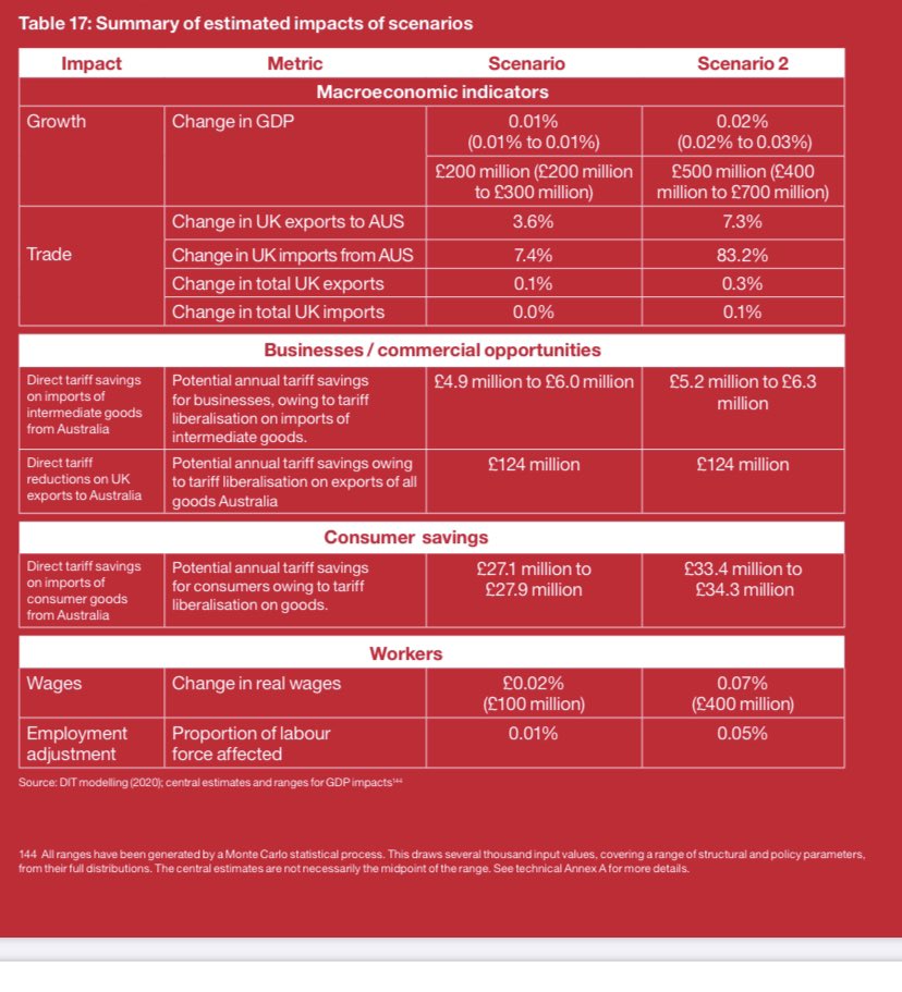 Estimated impact in table form: