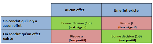 De manière plus vulgarisée, le risque alpha est le risque de conclure qu'on a un effet de ce que l'on teste, alors qu'il n'y en a pas réellement. C'est un faux positif. Le risque beta à l'inverse est le risque de manquer un effet en concluant qu'il n'existe pas, un faux négatif.