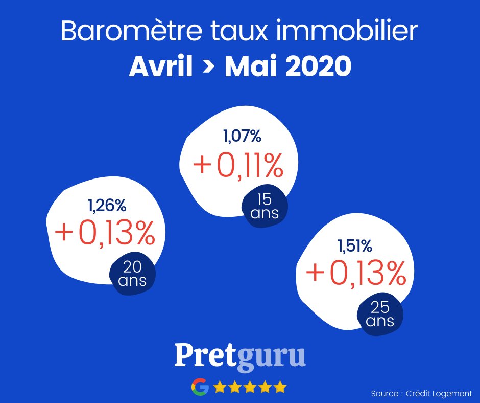 🌦️ Baromètre des taux de crédit immobilier

En mai 2020, dans un contexte particulier lié au #Covid_19, les taux sont globalement en ↗️, tout en restants très attractifs !

#taux #crédit #prêt #immobilier