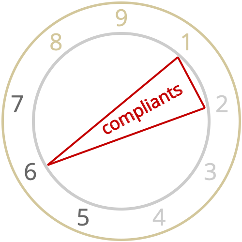 Based on theory by psychoanalyst Karen Horney as described in Russ Hudson and Don Riso's book Wisdom of the Enneagram, Enneagram Personality Types 1, 2 and 6 are in the Hornevian Compliant triad. Does this give us a clue as to whom would be most compliant?
https://t.co/3ikJhwKucH https://t.co/OTIUnCK7R3