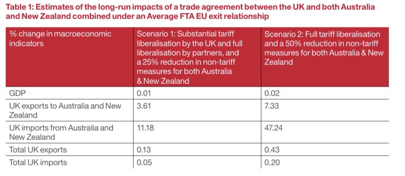 Here is the combined estimate of impact of a UK FTAs with NZ and Australia.