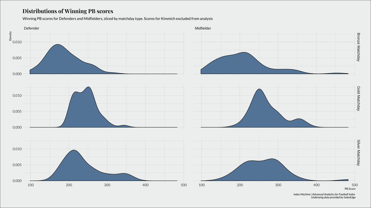 First up - these are the distributions of winning PB scores with Kimmich removed. You can see how much harder it is to win Mid, especially on gold days with a big density of scores >250. 2/5