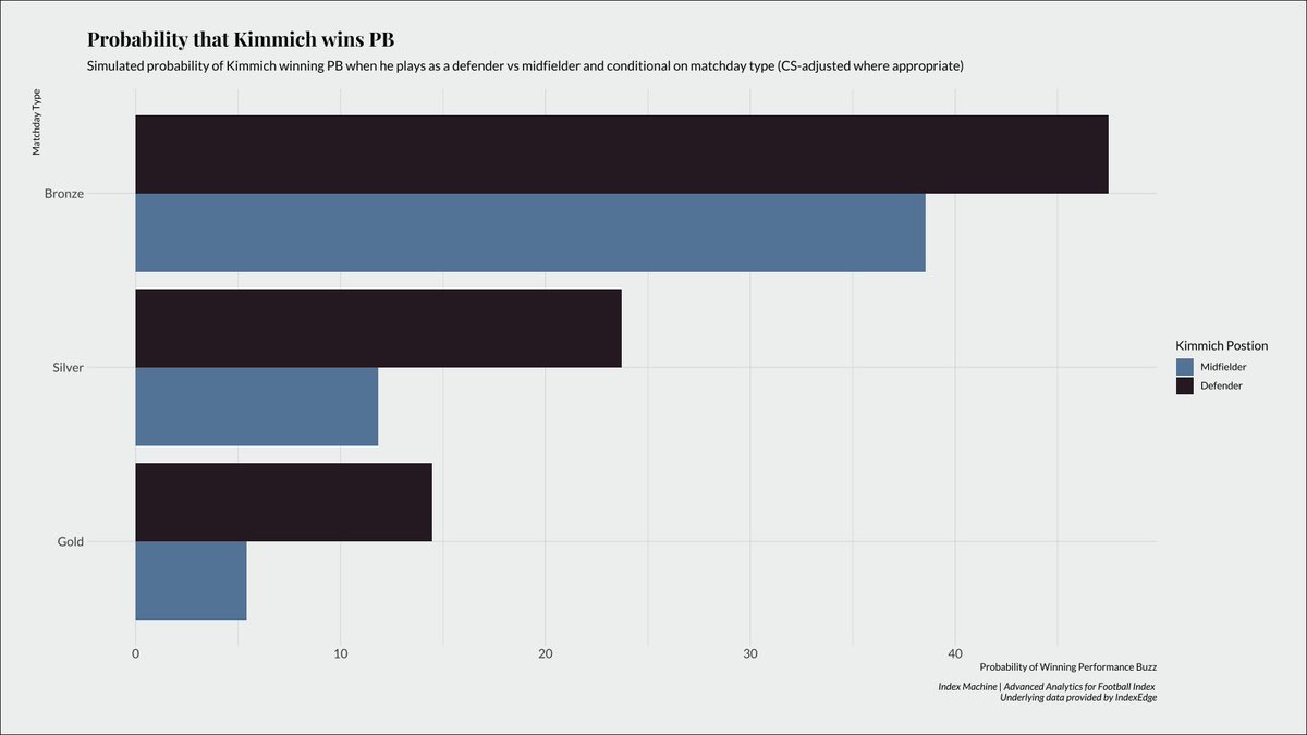 You can simulate the probability of him winning, by a basic  #Bayesian approach of repeated sampling from his implied score distributions and then comparing it to the winning score distribution. You see a big drop off in likelihood of winning a  #footballindex Gold day 4/5