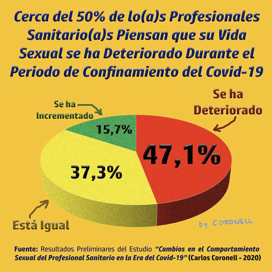 El estudio nos muestra que el 47,1% de lxs Profesionales Sanitarixs piensan que se Vida Sexual se ha deteriorado durante el Periodo de Confinamiento debido a la Pandemia por el SARS-CoV-2.

docs.google.com/forms/d/e/1FAI…

#SARSCoV2, #Coronavirus, #Covid19