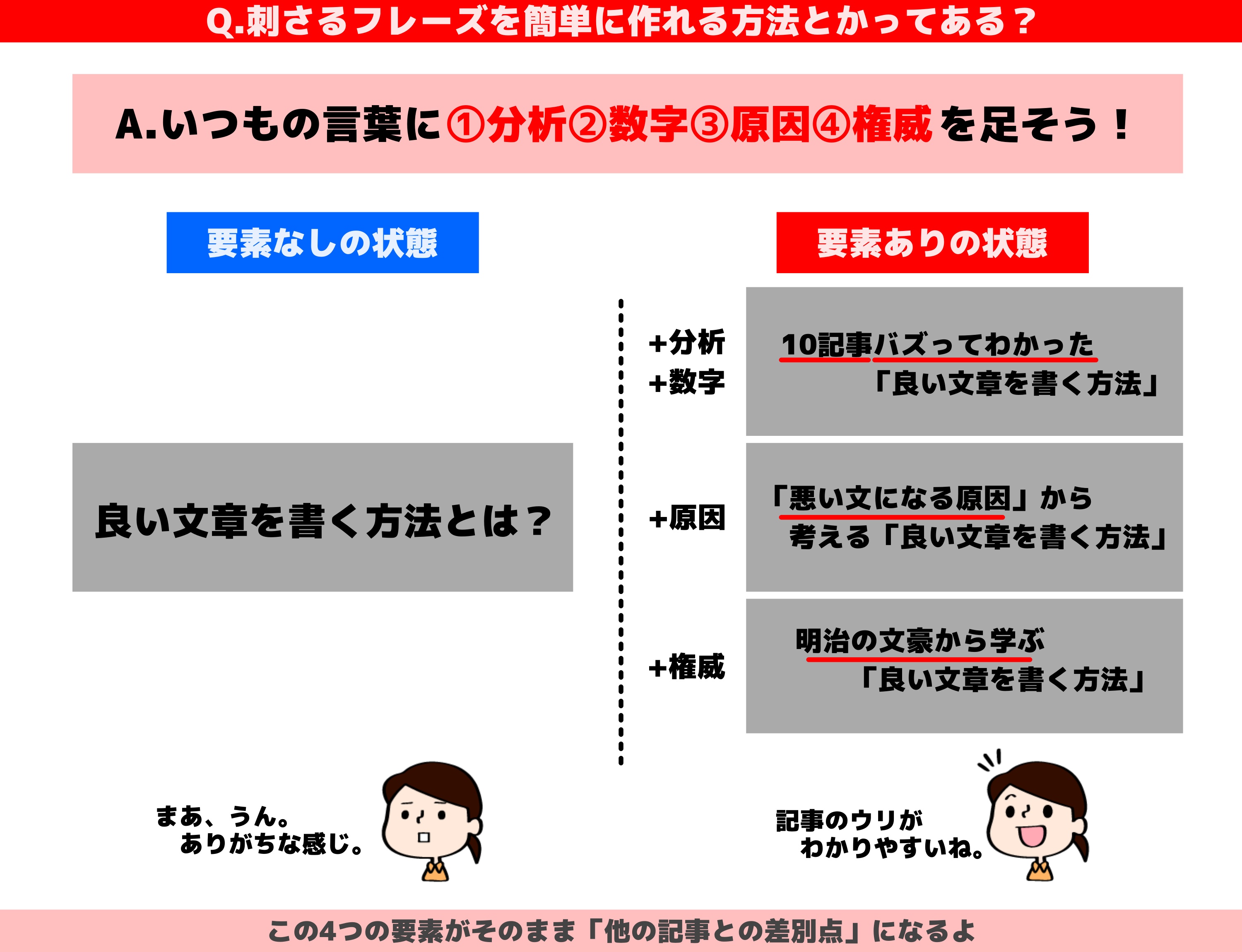 Afbライターのコンテンツ作成講座 Q 刺さるフレーズを簡単に作る方法とかってある A 定番の言葉 4つの要素 で作れます T Co Xvbeja1lnl Twitter