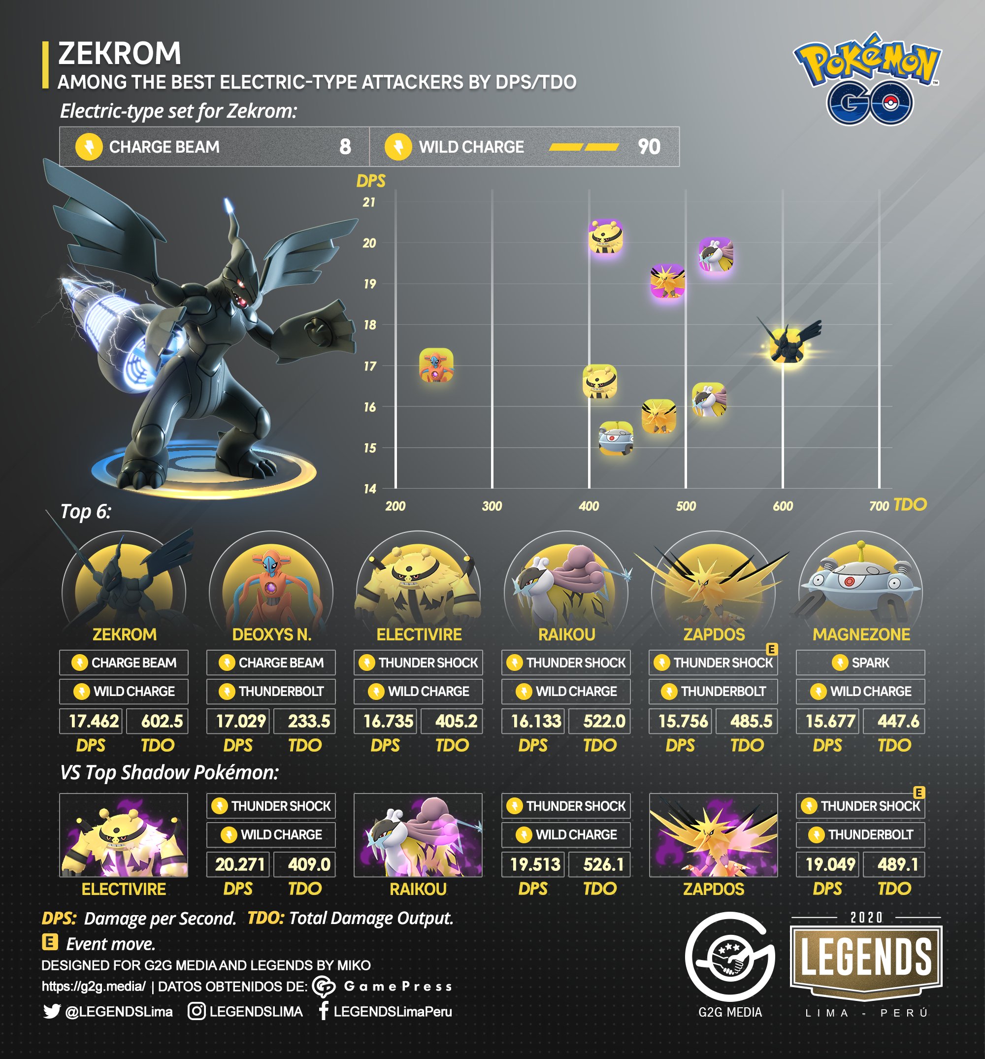 Legends Zekrom Has Become The Best Electric Type Attacker And Also One Of The Best Dragon Type Attacker In The Game Check It Out Pokemongo Pokemongoapp T Co Raztdhrvqv Twitter