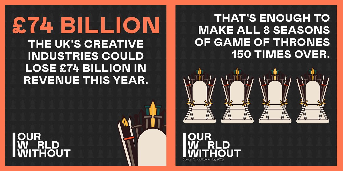 CreativeUK_News's tweet photo. The UK’s creative industries are on the brink of devastation, with a predicted loss of 400,000 jobs and £74 billion in revenue this year. As we emerge from lockdown, our creativity will be more vital than ever. #OurWorldWithout culture is no place to be: https://t.co/v3ItFAZ15V https://t.co/bBoOIowD54