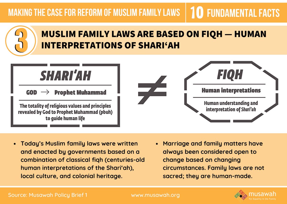 FACT 3: Muslim family laws are based on fiqh - human interpretations of Shari‘ah | A common myth is that Muslim family laws are 'divine' & therefore unchangeable, when infact they are based on fiqh/human interpretations, customs, colonial heritage etc..  https://www.musawah.org/resources/policy-brief-1-why-muslim-family-law-reform-why-now/