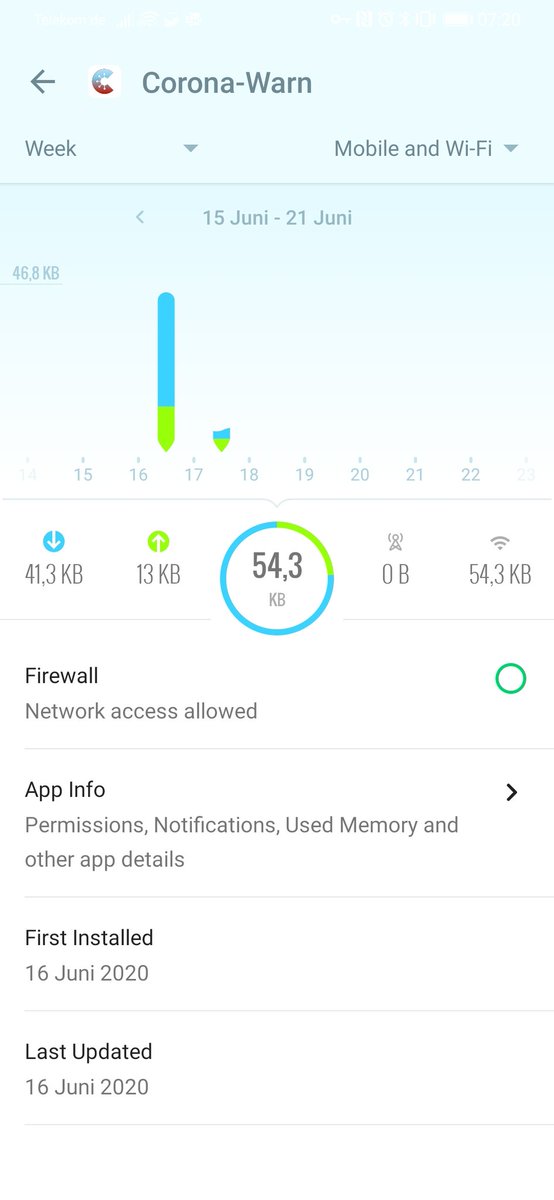 24 Stunden Corona-Warn-App. Das mit dem Daten- und Strom-Sparen scheint gut zu klappen. Hut ab, <a href="/deutschetelekom/">Deutsche Telekom</a> und <a href="/SAP/">SAP</a>.
